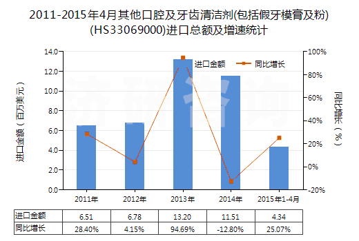 2011-2015年4月其他口腔及牙齒清潔劑(包括假牙模膏及粉)(HS33069000)進(jìn)口總額及增速統(tǒng)計(jì)